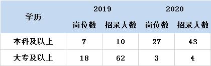 湖北黄冈武穴地区公务员考试职位分析：本科以上岗位占90%