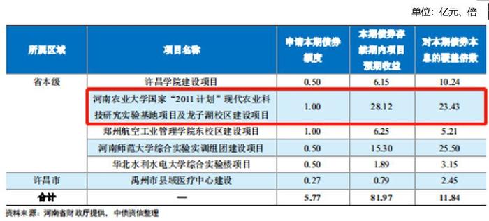 【专项债券案例】河南农业大学国家龙子湖校区建设专项债券