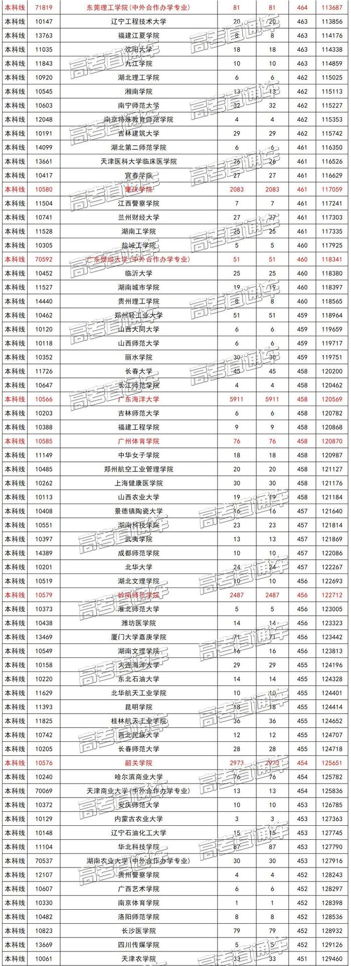 广东文理科近两年本科录取情况汇总，看看高分学霸都去了哪些学校？