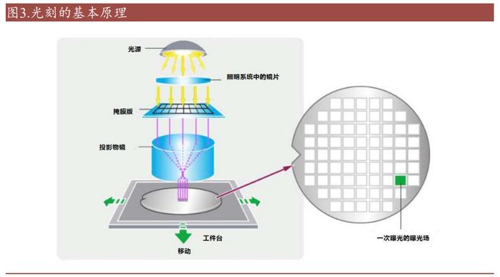 光刻设备行业深度研究：半导体设备之巅，冰山峰顶待国产曙光