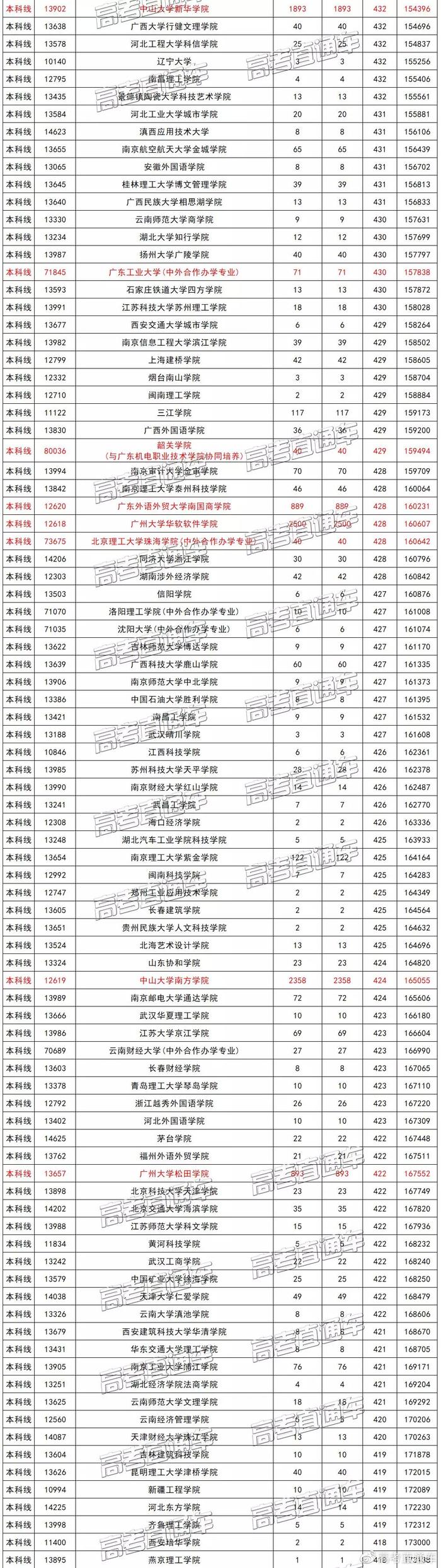 广东文理科近两年本科录取情况汇总，看看高分学霸都去了哪些学校？