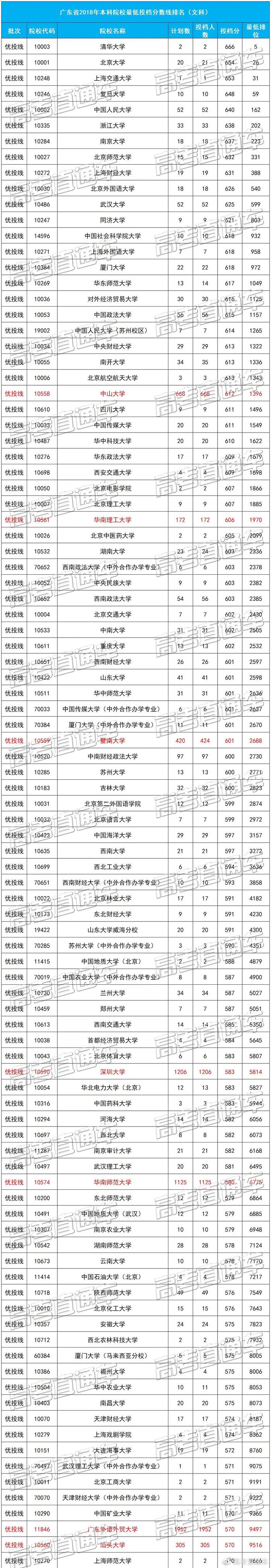 广东文理科近两年本科录取情况汇总，看看高分学霸都去了哪些学校？