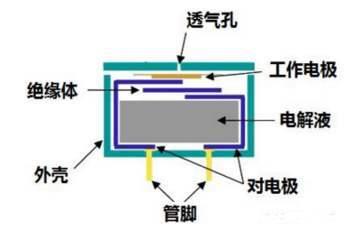 一文解读气体传感器原理、分类、用途