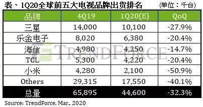 难时见真招，海信电视Q1出货量荣登国内榜首，韧性十足表现抢眼