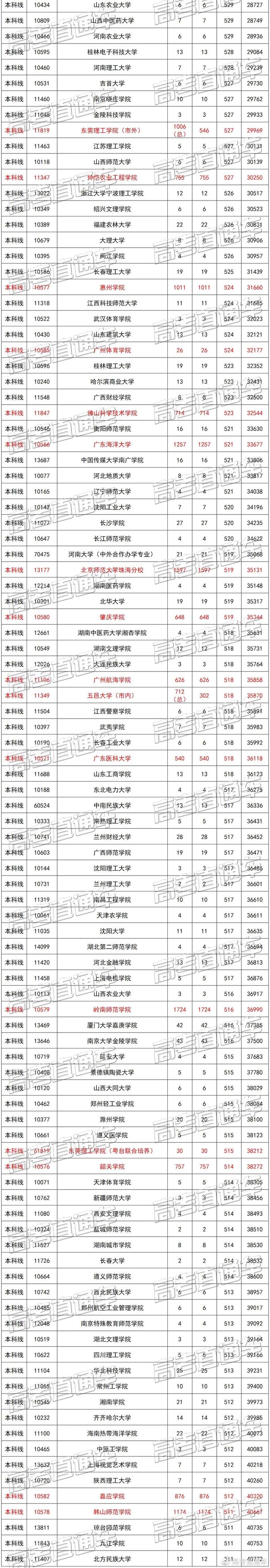 广东文理科近两年本科录取情况汇总，看看高分学霸都去了哪些学校？