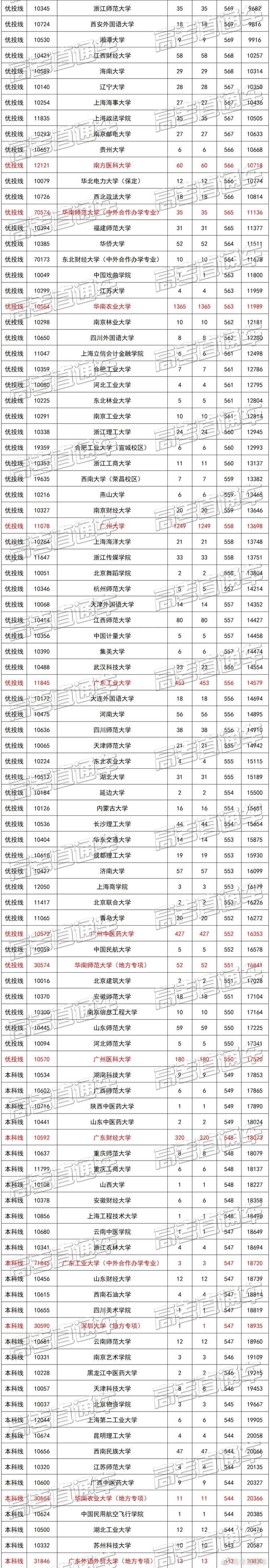 广东文理科近两年本科录取情况汇总，看看高分学霸都去了哪些学校？