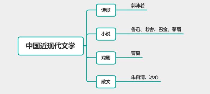 科目一丨文学常识