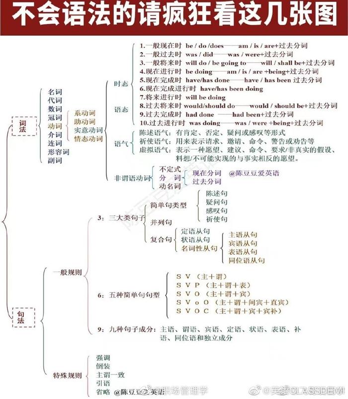 9页纸吃透英语基础语法超全详细归纳