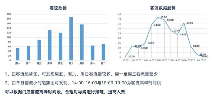 如何通过客流量分析优化商业策略？