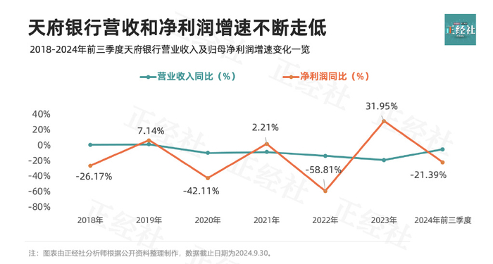 四川天府银行，动作缘何频频变形？丨正经深度