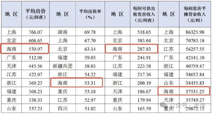 当前海南旅游业的最突出问题是什么？怎么解？ - 第2张