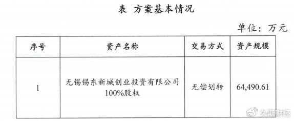 无锡恒廷实业：将持有的新城创业100%股权无偿划转至无锡锡东新城投资