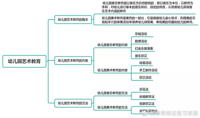 幼教科目二 | 幼儿园艺术教育