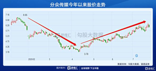 分众传媒，至暗时刻已过