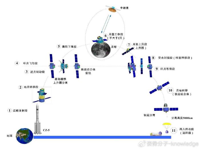 嫦娥六号预计53天完成月背采样！nasa局长：那里永久黑暗我们不去 阿波罗 嫦娥 月球 新浪新闻