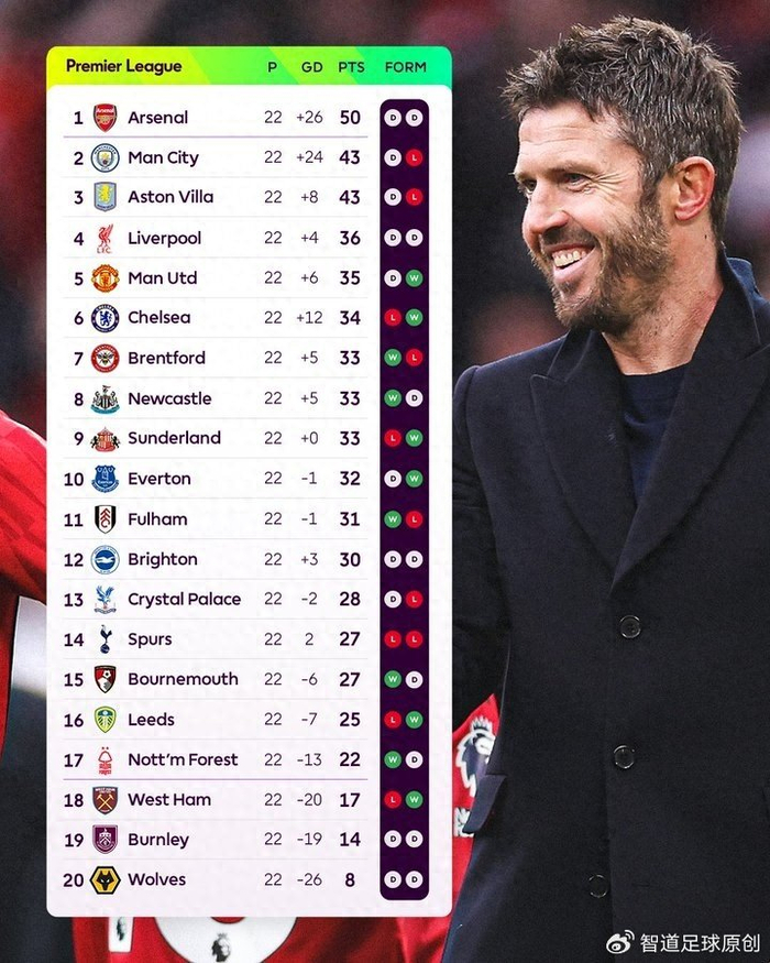 英超近2轮怪现象：无球队连胜 仅热刺连败 前3球队0胜