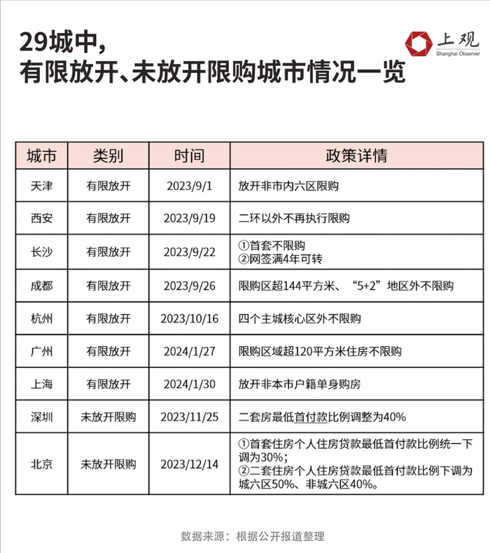 29个主要城市中已有20座城市全面取消了限购政策,下一个是谁?|房价|放开限购|房地产市场|政府|不确定性_新浪新闻