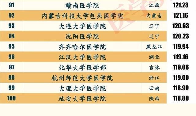 中国医学院最新100强，“北协和南湘雅、东齐鲁西华西”还适用吗