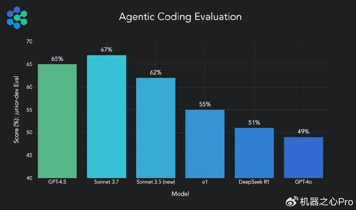 刚刚，gpt-4.5问世！openai迄今最大、最贵模型，api价格飞涨30倍