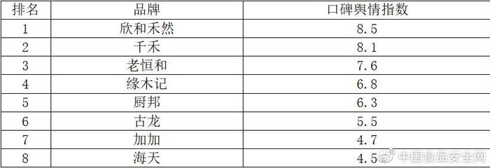 “儿童酱油”食安舆情榜：国产品牌怎么选？ 加加、海天口碑垫底