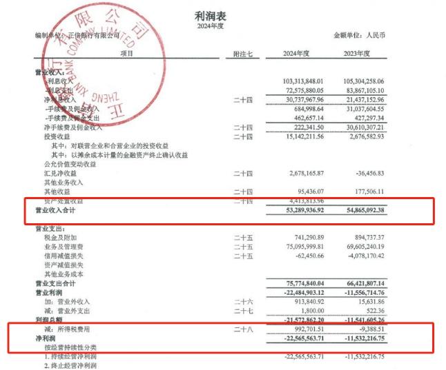 正信银行百万罚单背后：三位时任副行长遭追责，去年净亏损扩大近一倍