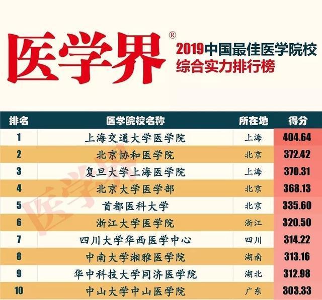 中国医学院最新100强，“北协和南湘雅、东齐鲁西华西”还适用吗