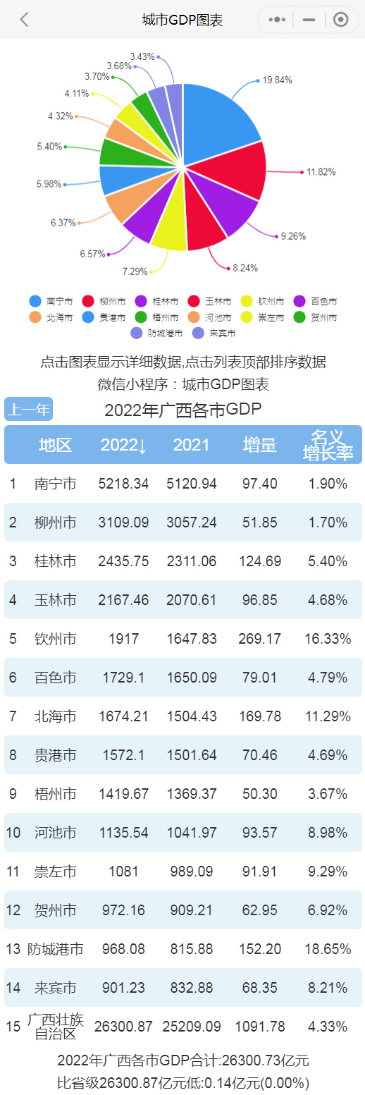 2022年广西各市GDP排行榜 南宁排名第一 柳州排名第二|南宁市|柳州市|gdp数据|广西壮族自治区|GDP增量_新浪新闻