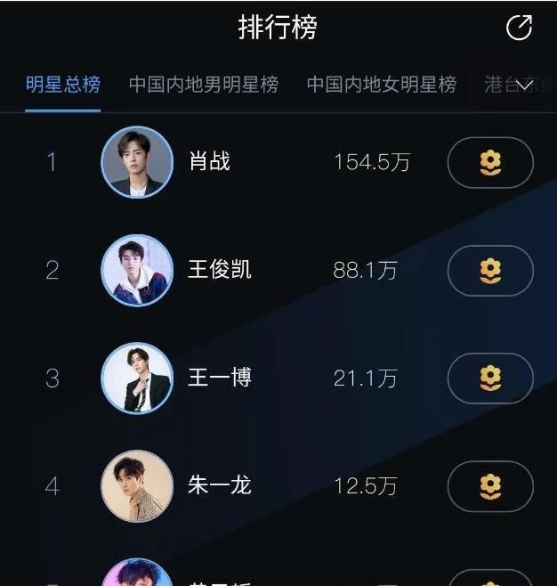 百度明星人气榜前十，杨紫垫底，王俊凯第二，肖战第一实至名归