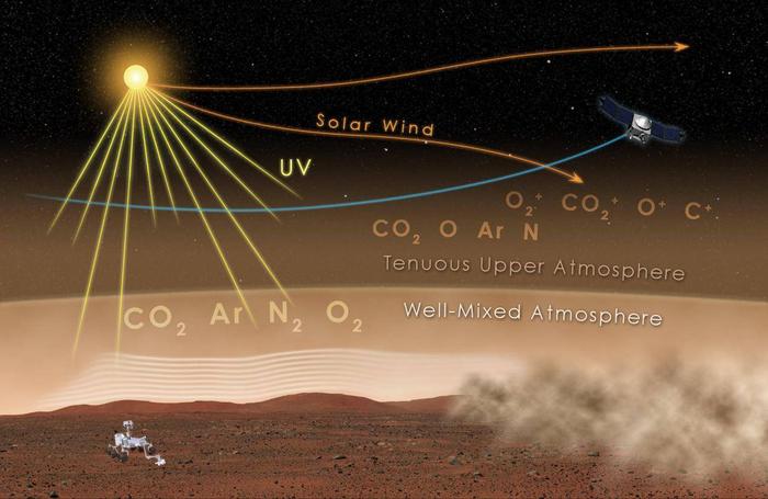 NASA 第一次绘制出火星的高层大气风向图