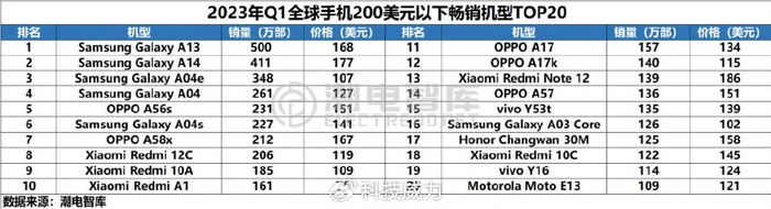 畅销排行_23年Q1全球手机畅销榜出炉:这家国产品牌销量第四,多款机型上榜(2)