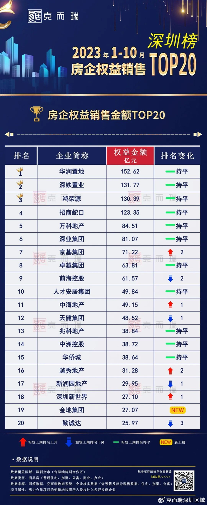 销售排行表_2023年全国房地产销售业绩排行榜公布(2)