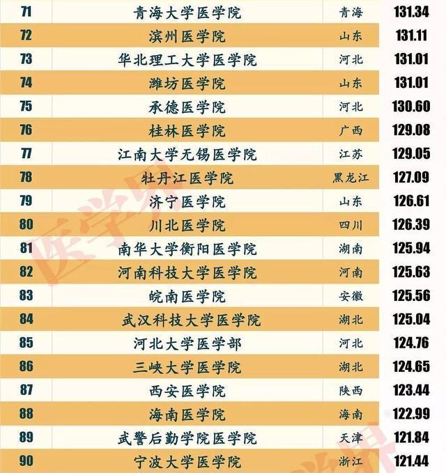 中国医学院最新100强，“北协和南湘雅、东齐鲁西华西”还适用吗