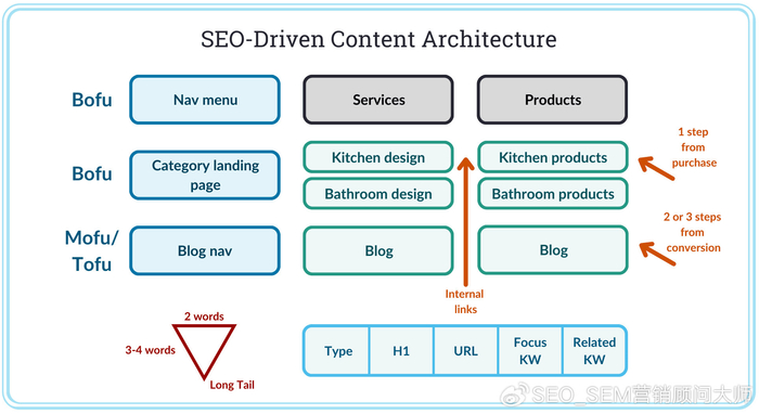 seo驱动的内容架构