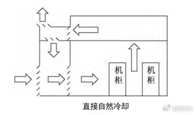 数据中心空调节能