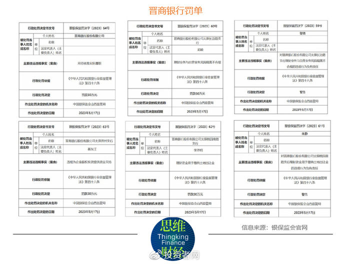 晋商银行连收监管罚单 房地产不良余额攀升引关注