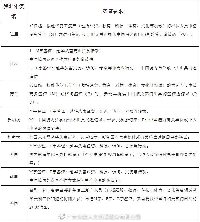 【入境资讯】最新各国来华签证要求（m、f类）