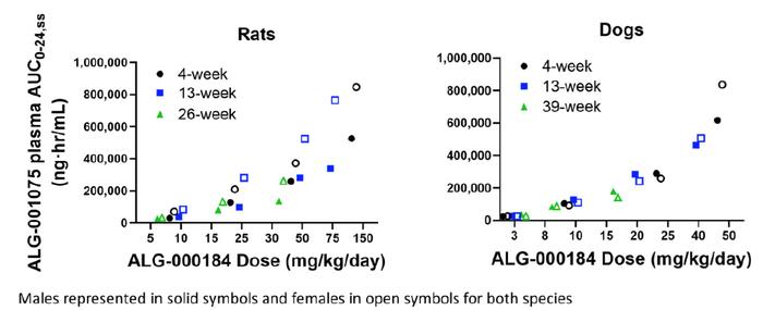 乙肝在研新药ALG-000184，临床前动物实验数据，在APASL2023公布