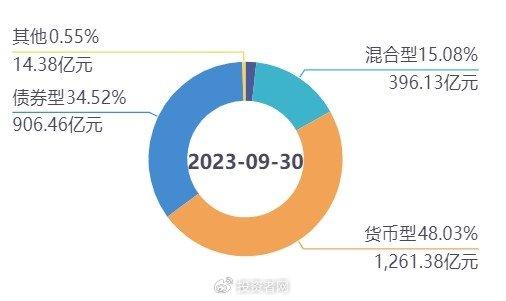 收益不佳成主因  月内12只债基提示规模风险