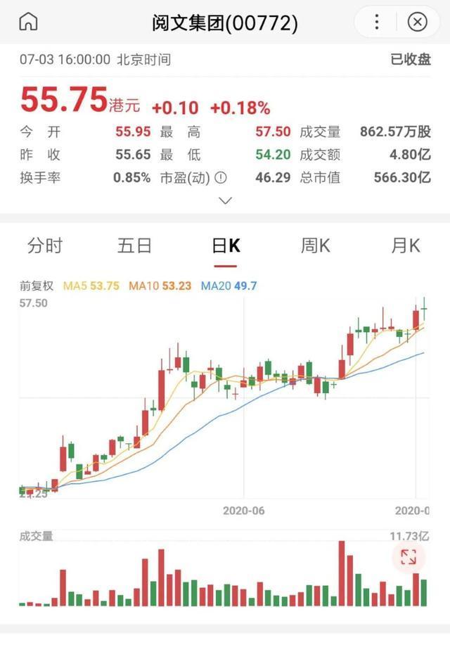 70天内股价上涨85%，阅文是金矿还是铁矿，关键看挖矿人！