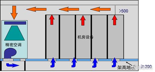 精密空调送风方式与设计