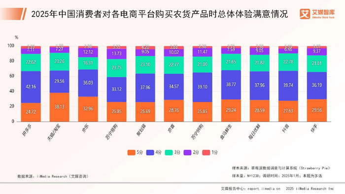 艾媒咨询 | 2025年中国农产品电商消费行为调查数据|拼多多|天猫|苏宁易购|短视频|零售_新浪新闻