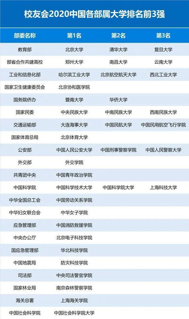 2020年全国各“部级”大学排名，中科大第1，哈工大第1