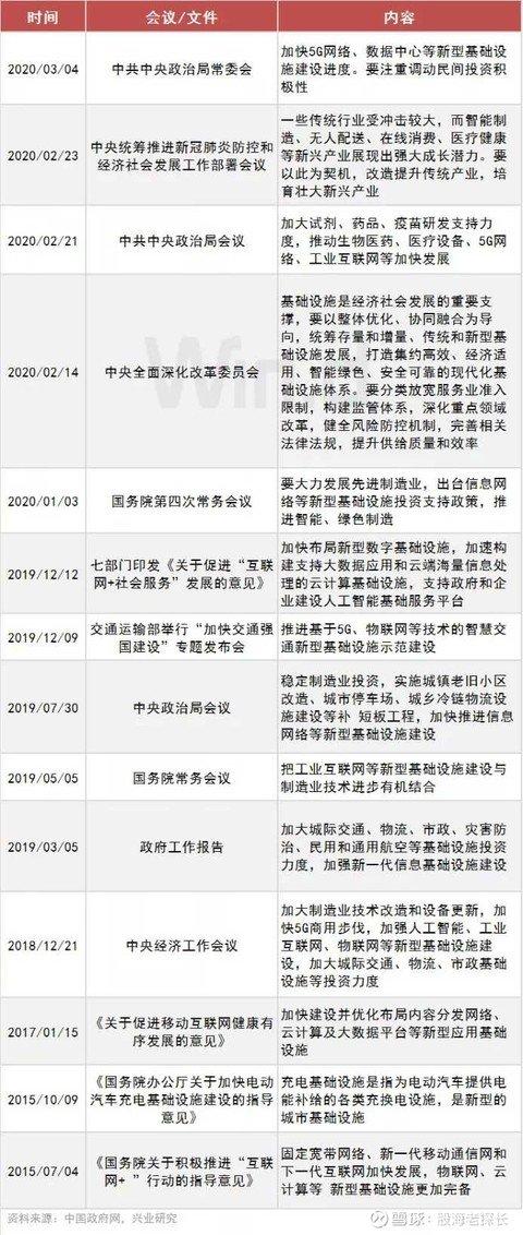 新基建5年，全面梳理细分领域新风向