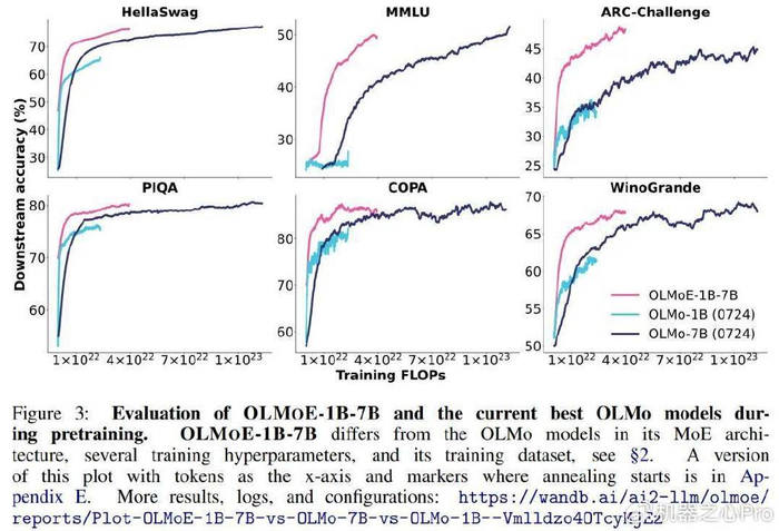 第一个100 开源的moe大模型,7b的参数,1b的推理成本