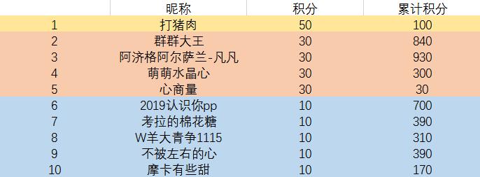 本周互动TOP10来喽