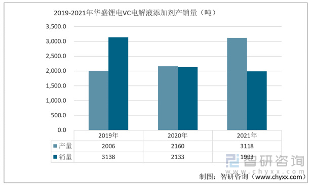 \u4e00\u6587\u8bfb\u61c22023\u5e74VC\u7535\u89e3\u6db2\u6dfb\u52a0\u5242\u884c\u4e1a\u73b0\u72b6\u53ca\u524d\u666f\uff1a\u534e\u76db\u9502\u7535vs\u534e\u4e00\u80a1\u4efd|\u534e\u76db|\u7535\u89e3\u6db2|\u6dfb\u52a0\u5242_\u65b0\u6d6a\u65b0\u95fb