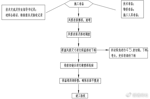 镀锌钢板风管橡塑保温施工方法