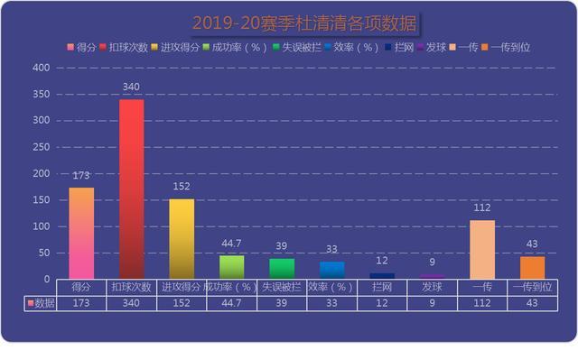 深度解析,杜清清落选国家队有三大原因，补强短板才能打动郎平!