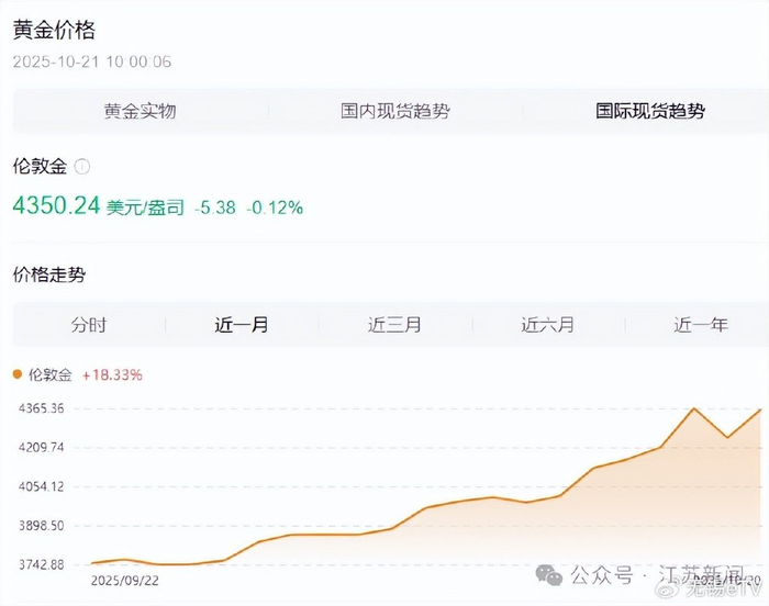 一夜猛涨!金饰克价又爆了!