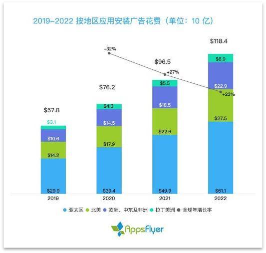 手游买量平台之变：220亿美元规模下，实力平台与种子渠道最强榜